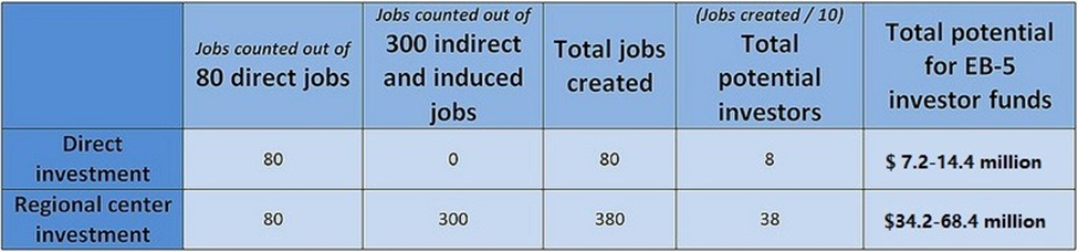 Chart comparing direct investments vs regional center investments